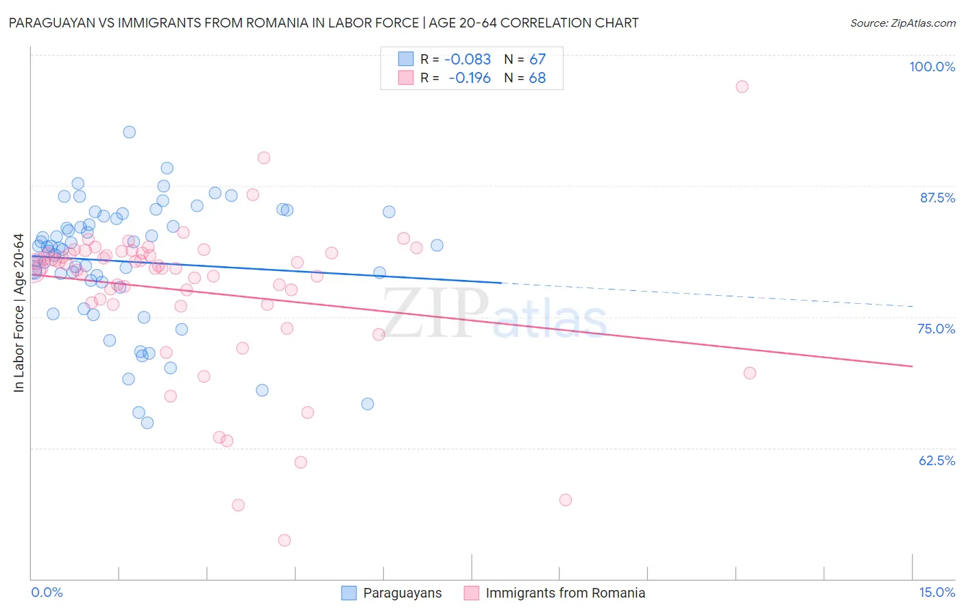 Paraguayan vs Immigrants from Romania In Labor Force | Age 20-64