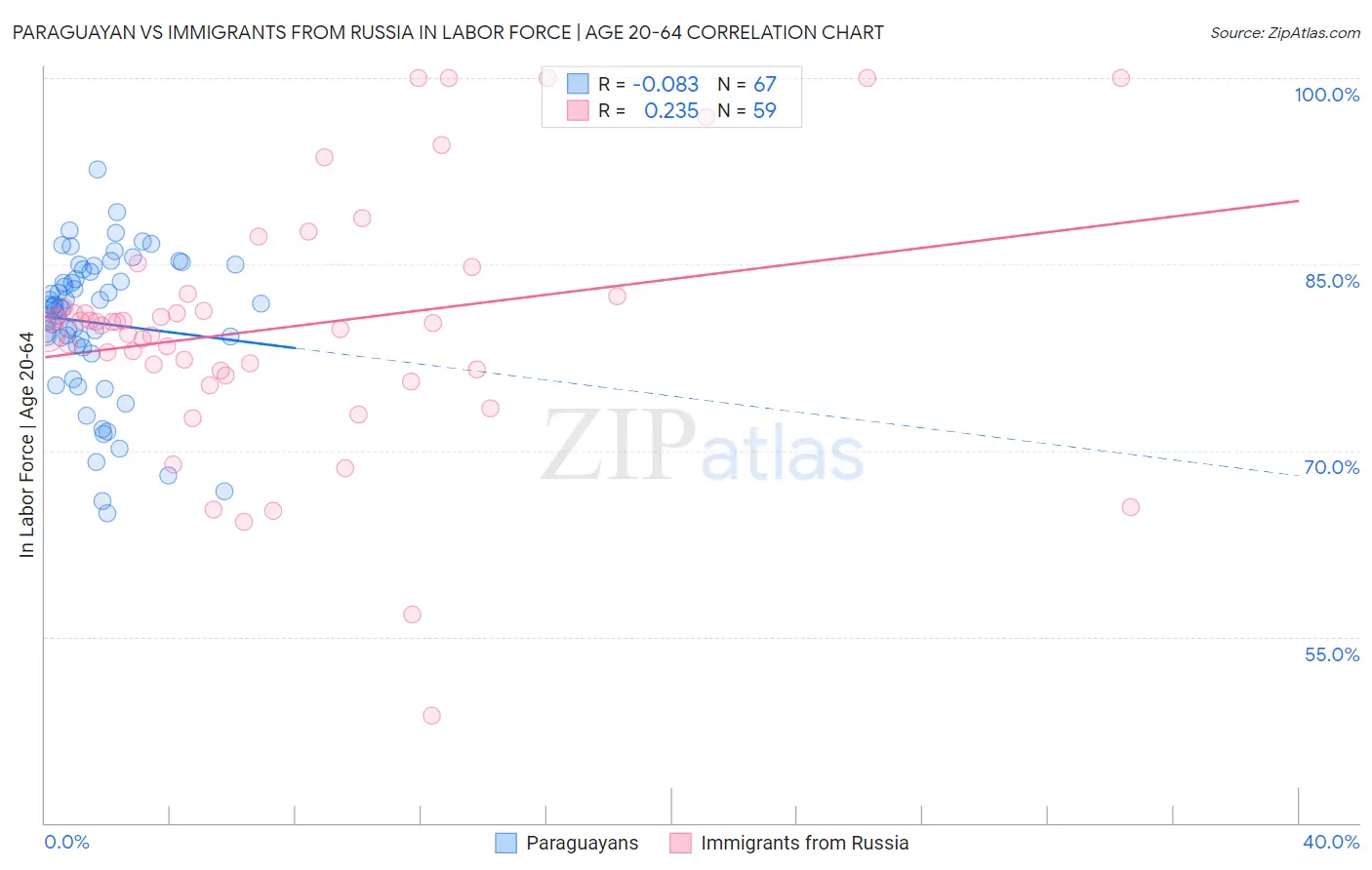 Paraguayan vs Immigrants from Russia In Labor Force | Age 20-64