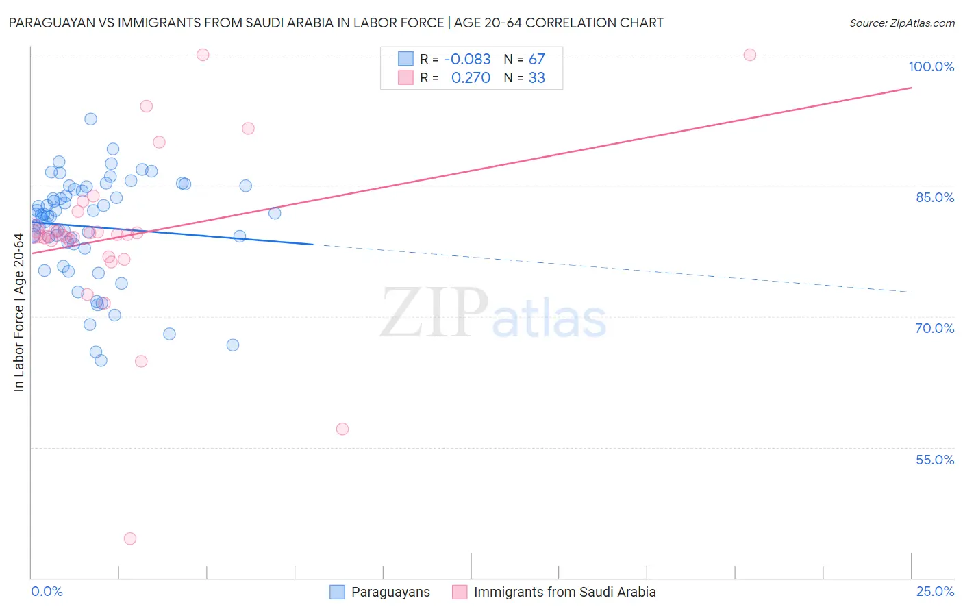 Paraguayan vs Immigrants from Saudi Arabia In Labor Force | Age 20-64