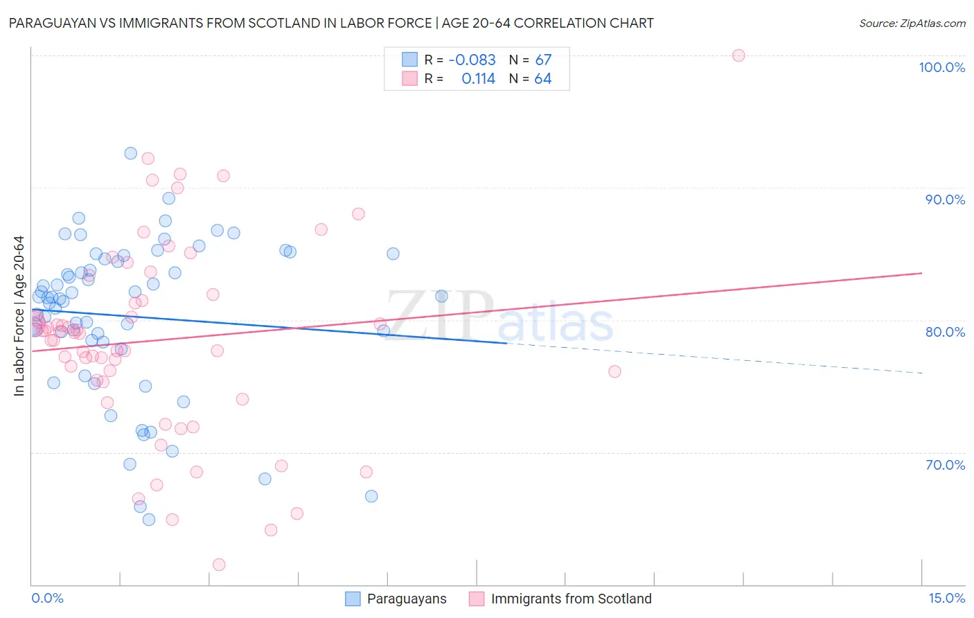 Paraguayan vs Immigrants from Scotland In Labor Force | Age 20-64