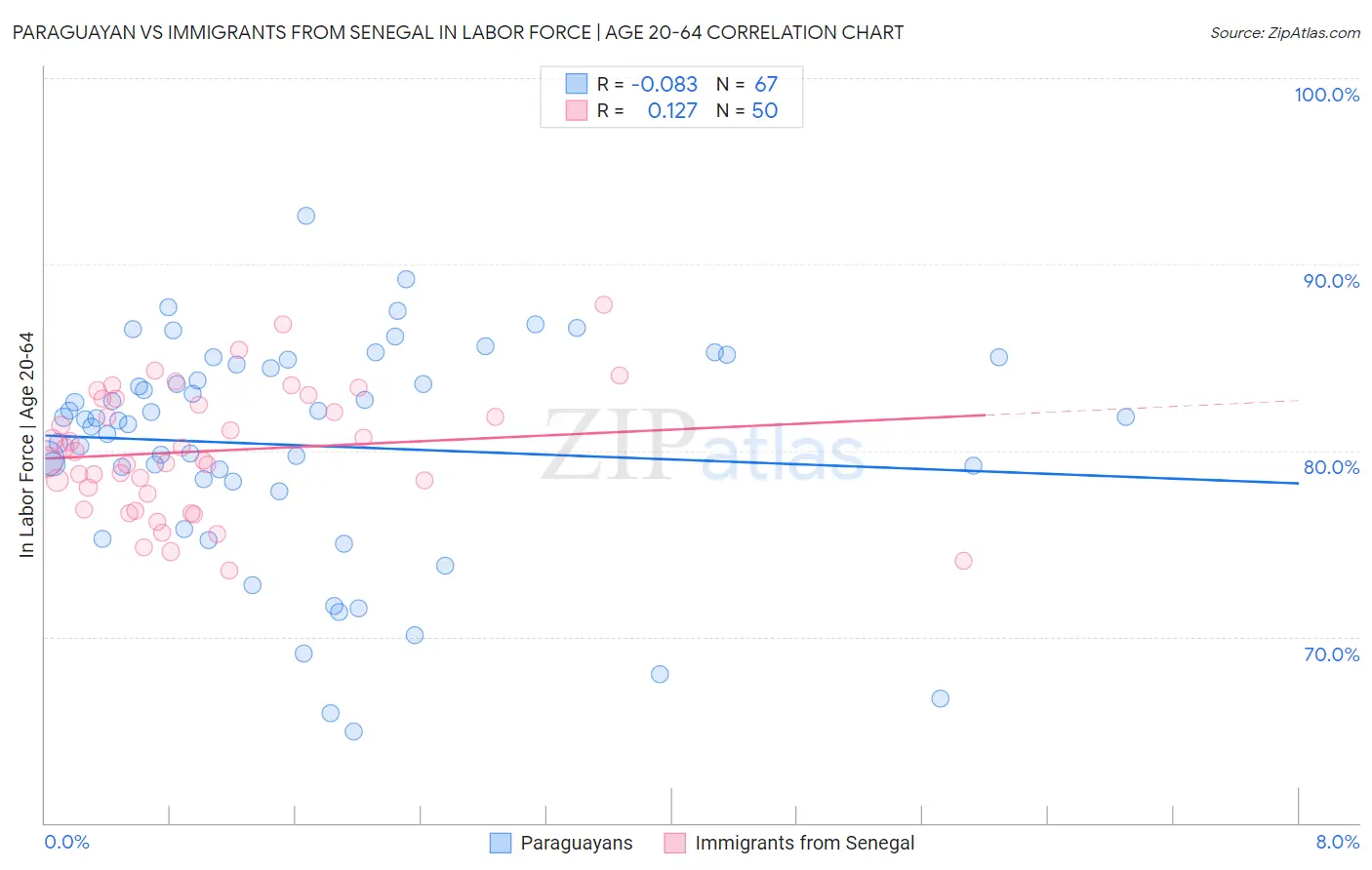 Paraguayan vs Immigrants from Senegal In Labor Force | Age 20-64
