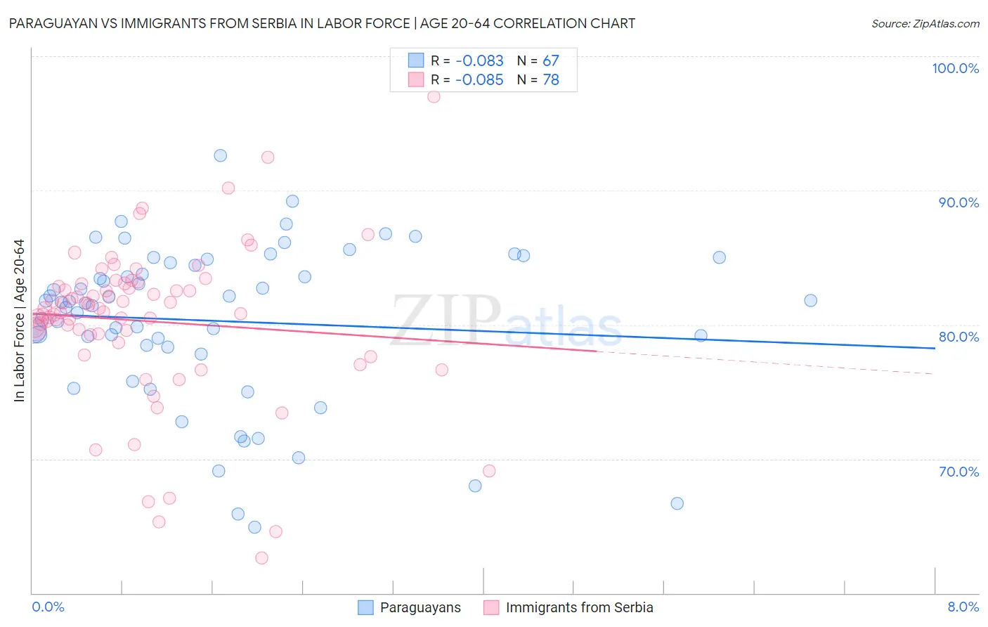 Paraguayan vs Immigrants from Serbia In Labor Force | Age 20-64