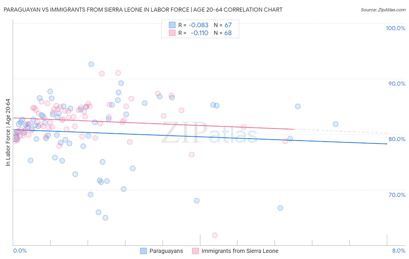 Paraguayan vs Immigrants from Sierra Leone In Labor Force | Age 20-64