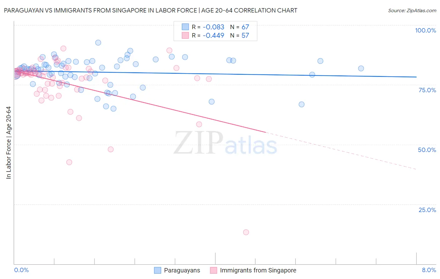 Paraguayan vs Immigrants from Singapore In Labor Force | Age 20-64