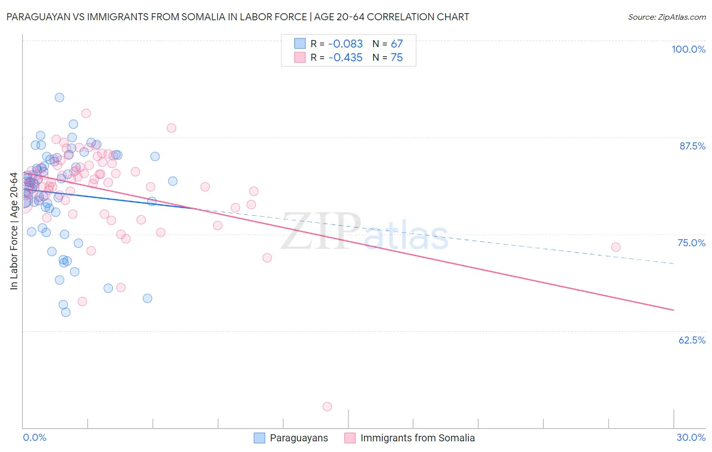 Paraguayan vs Immigrants from Somalia In Labor Force | Age 20-64