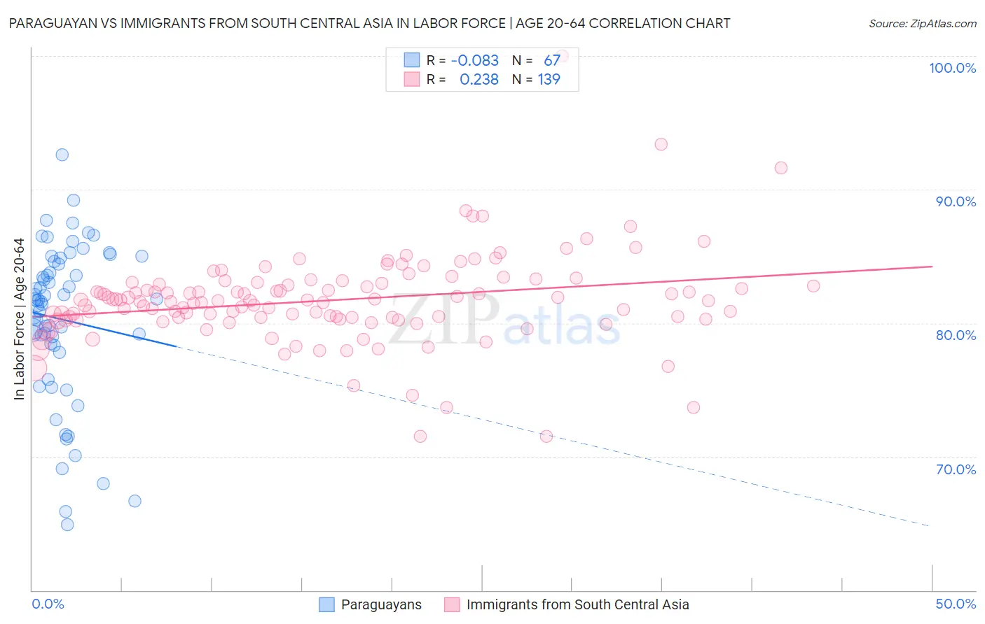 Paraguayan vs Immigrants from South Central Asia In Labor Force | Age 20-64