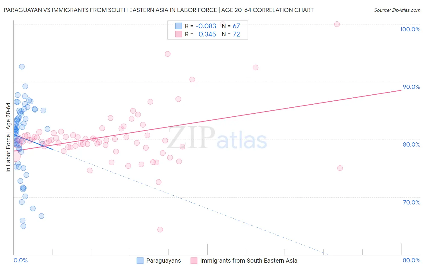 Paraguayan vs Immigrants from South Eastern Asia In Labor Force | Age 20-64