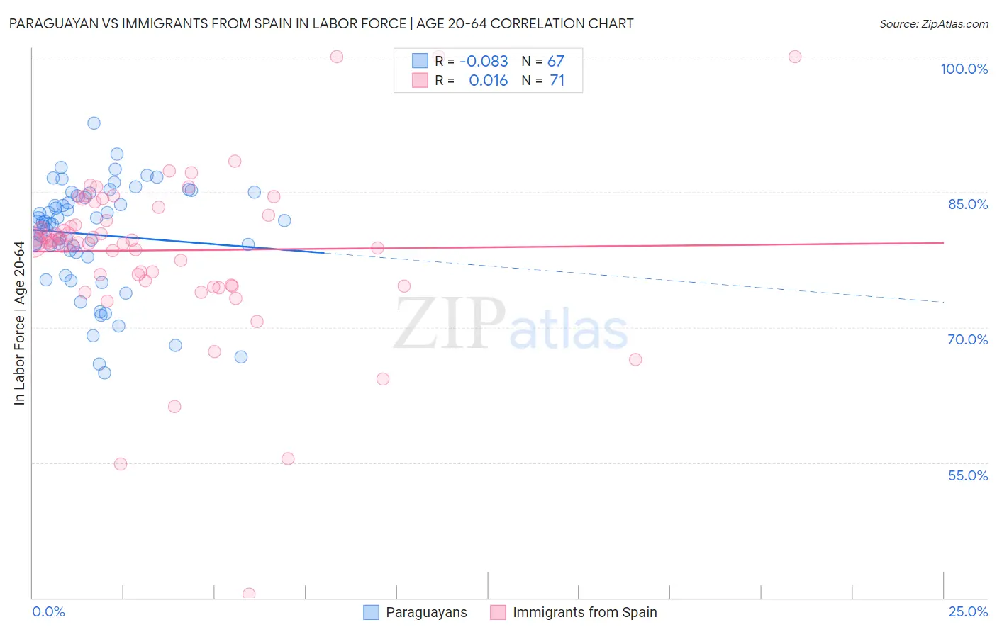 Paraguayan vs Immigrants from Spain In Labor Force | Age 20-64