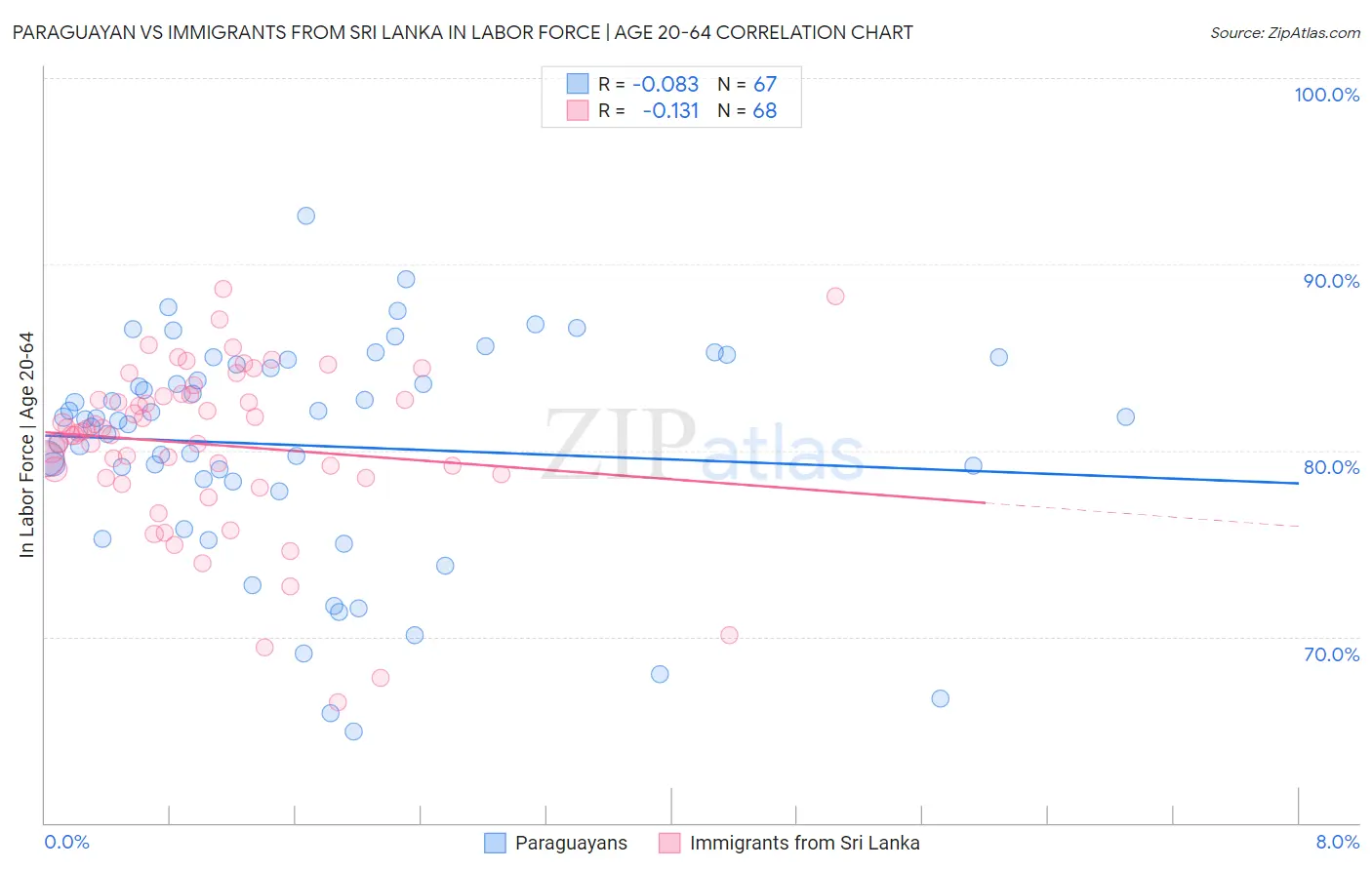 Paraguayan vs Immigrants from Sri Lanka In Labor Force | Age 20-64
