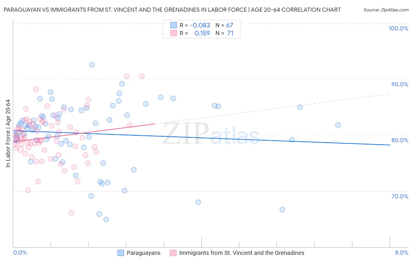 Paraguayan vs Immigrants from St. Vincent and the Grenadines In Labor Force | Age 20-64