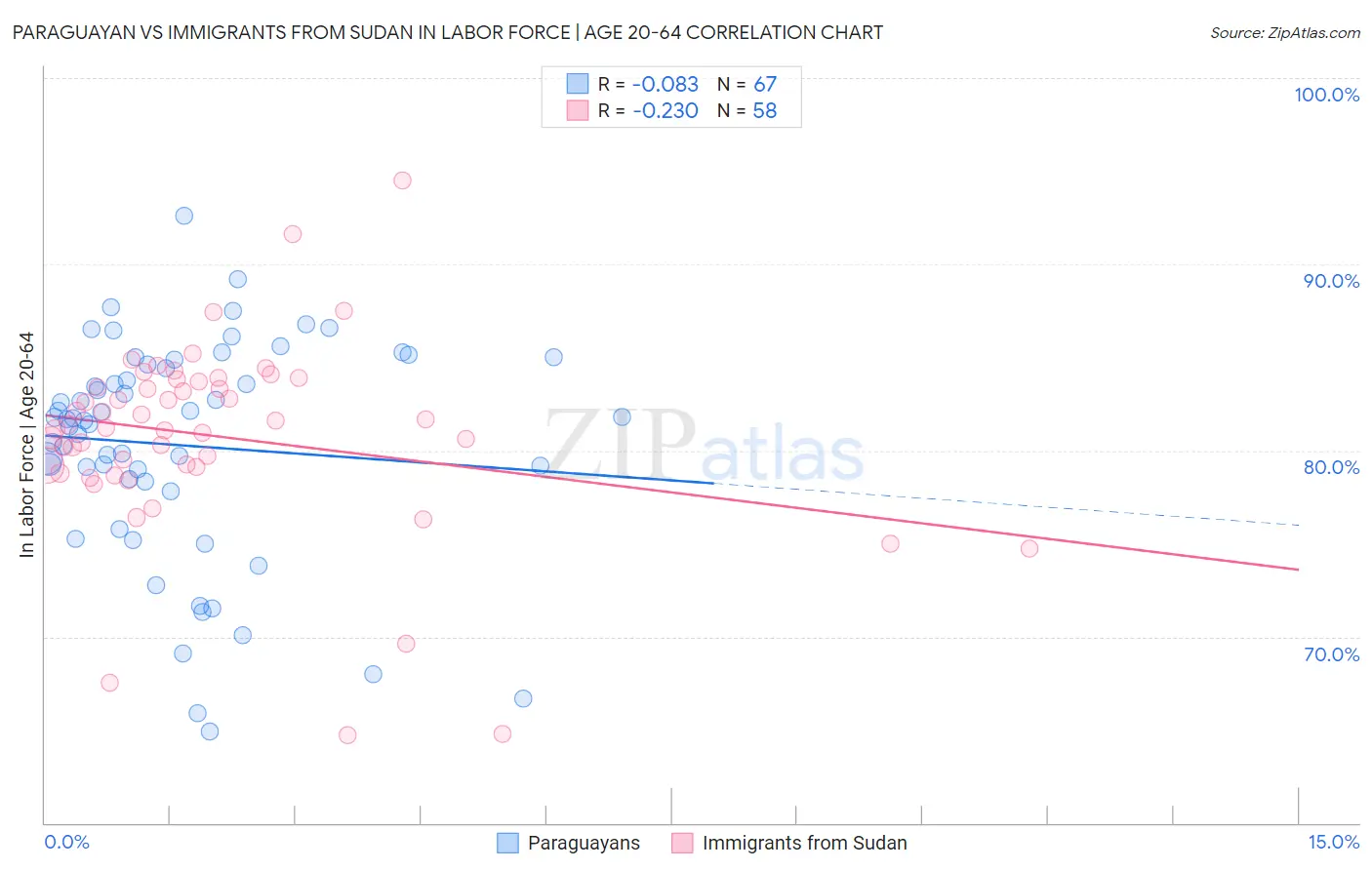 Paraguayan vs Immigrants from Sudan In Labor Force | Age 20-64