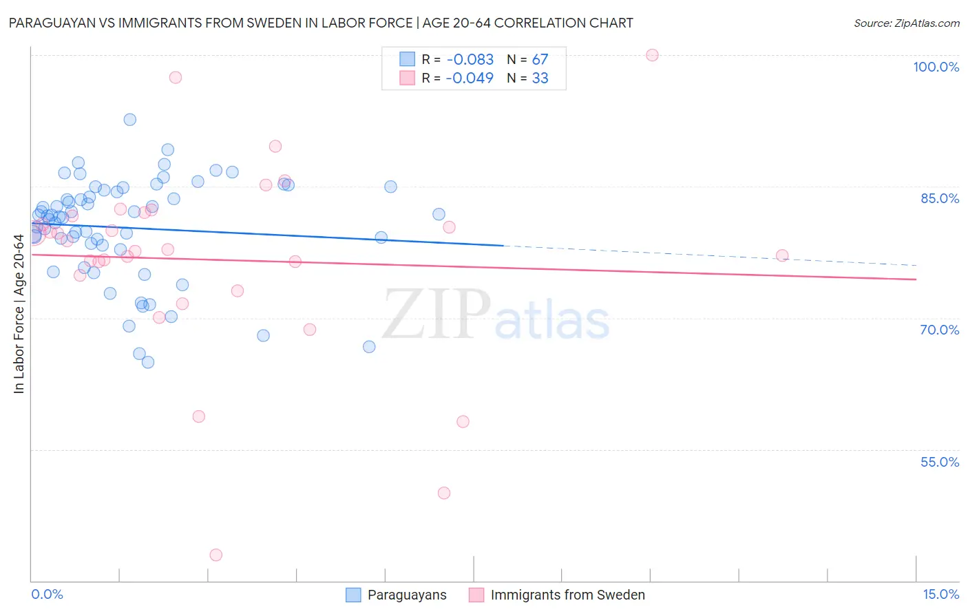Paraguayan vs Immigrants from Sweden In Labor Force | Age 20-64