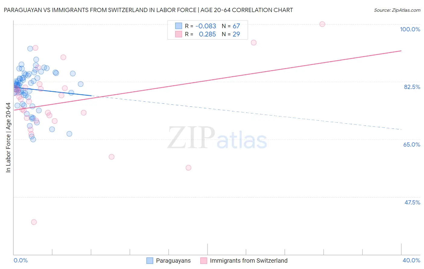 Paraguayan vs Immigrants from Switzerland In Labor Force | Age 20-64