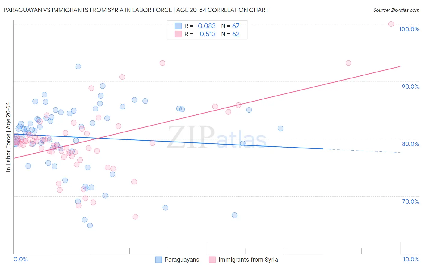 Paraguayan vs Immigrants from Syria In Labor Force | Age 20-64
