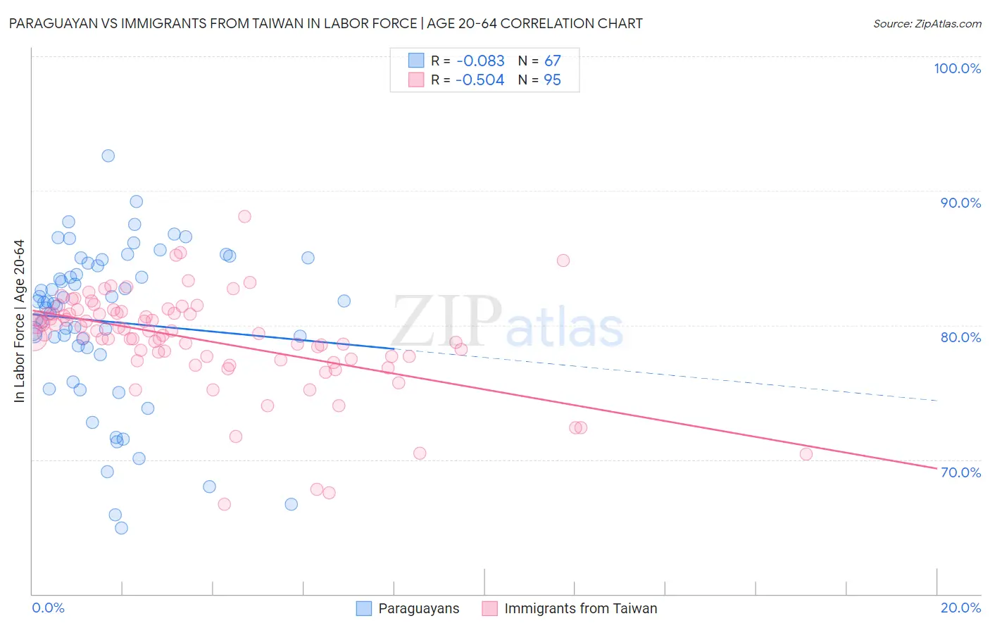 Paraguayan vs Immigrants from Taiwan In Labor Force | Age 20-64