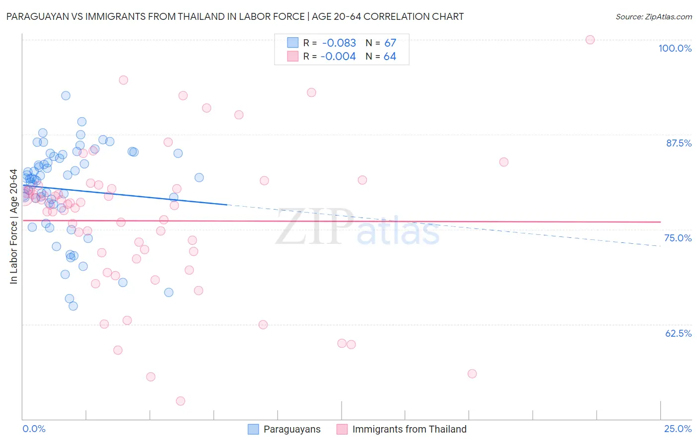 Paraguayan vs Immigrants from Thailand In Labor Force | Age 20-64