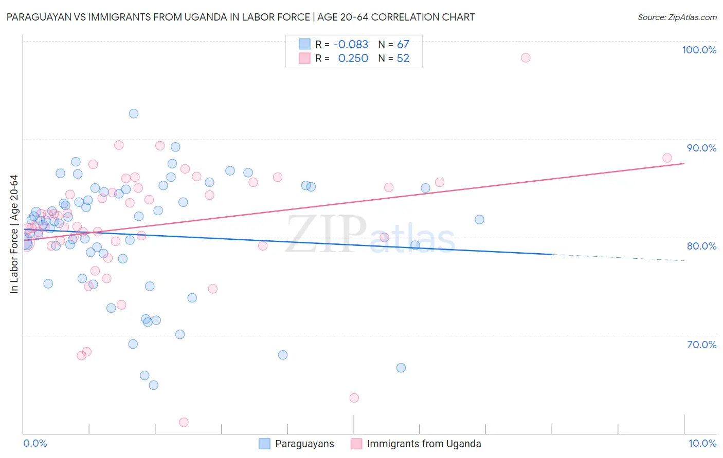 Paraguayan vs Immigrants from Uganda In Labor Force | Age 20-64