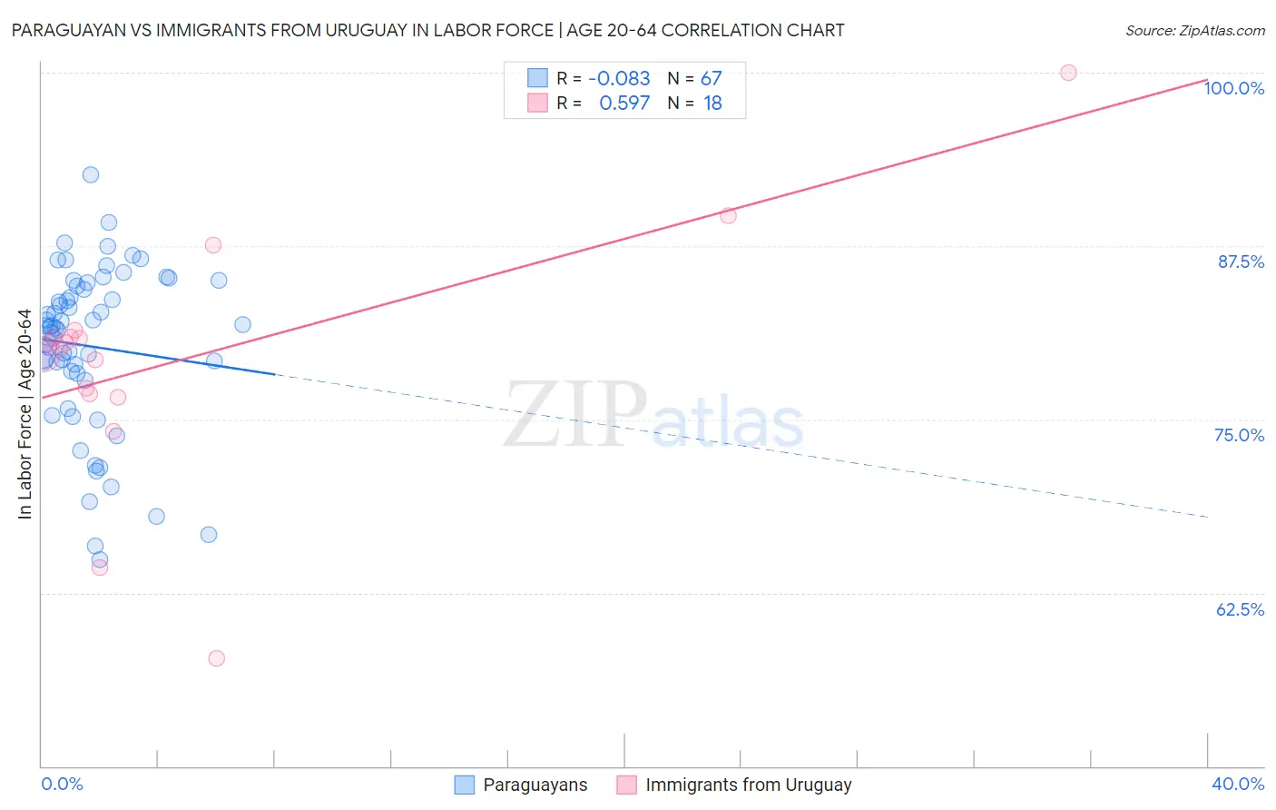 Paraguayan vs Immigrants from Uruguay In Labor Force | Age 20-64