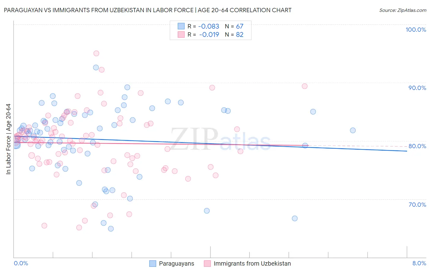 Paraguayan vs Immigrants from Uzbekistan In Labor Force | Age 20-64