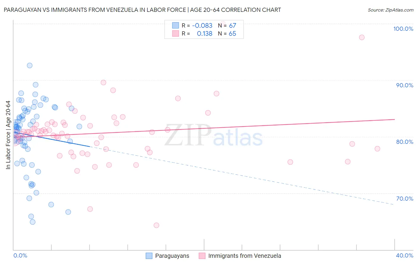 Paraguayan vs Immigrants from Venezuela In Labor Force | Age 20-64