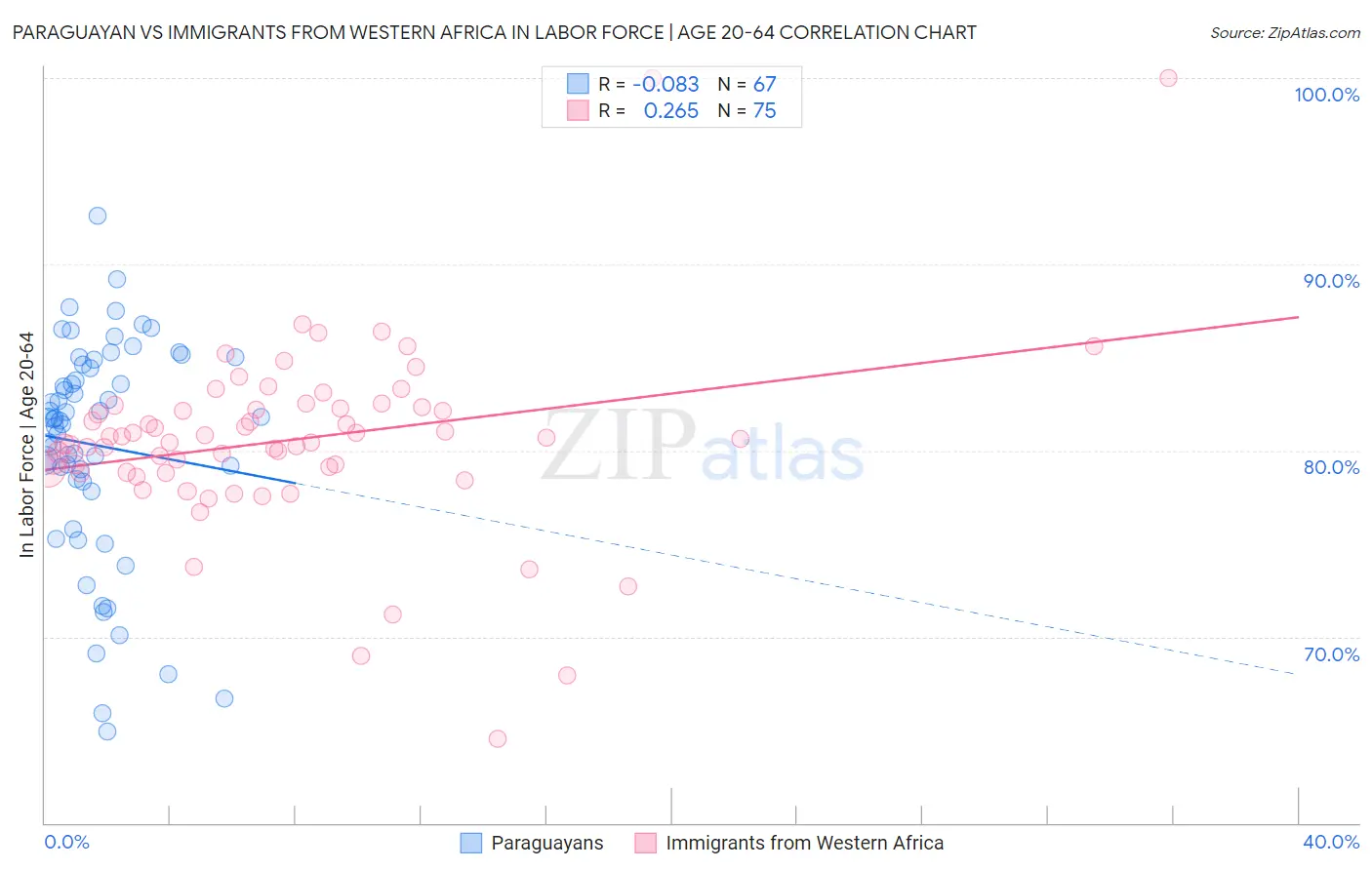 Paraguayan vs Immigrants from Western Africa In Labor Force | Age 20-64