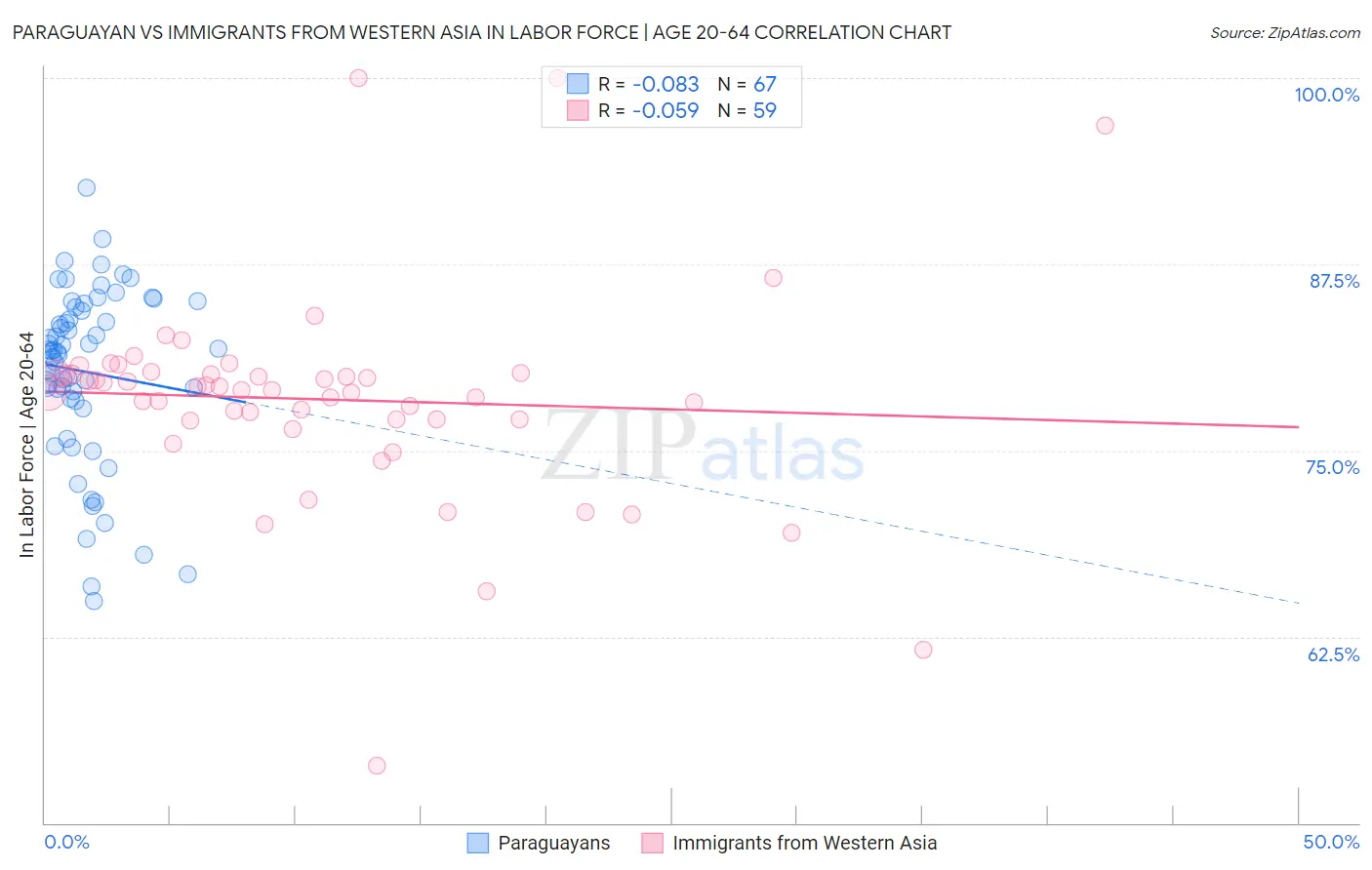 Paraguayan vs Immigrants from Western Asia In Labor Force | Age 20-64