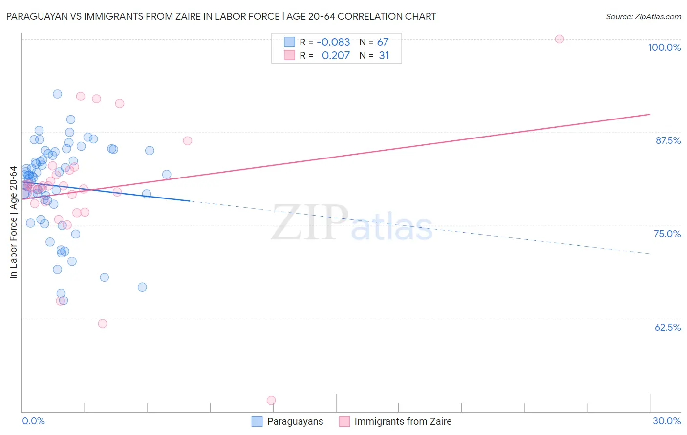 Paraguayan vs Immigrants from Zaire In Labor Force | Age 20-64