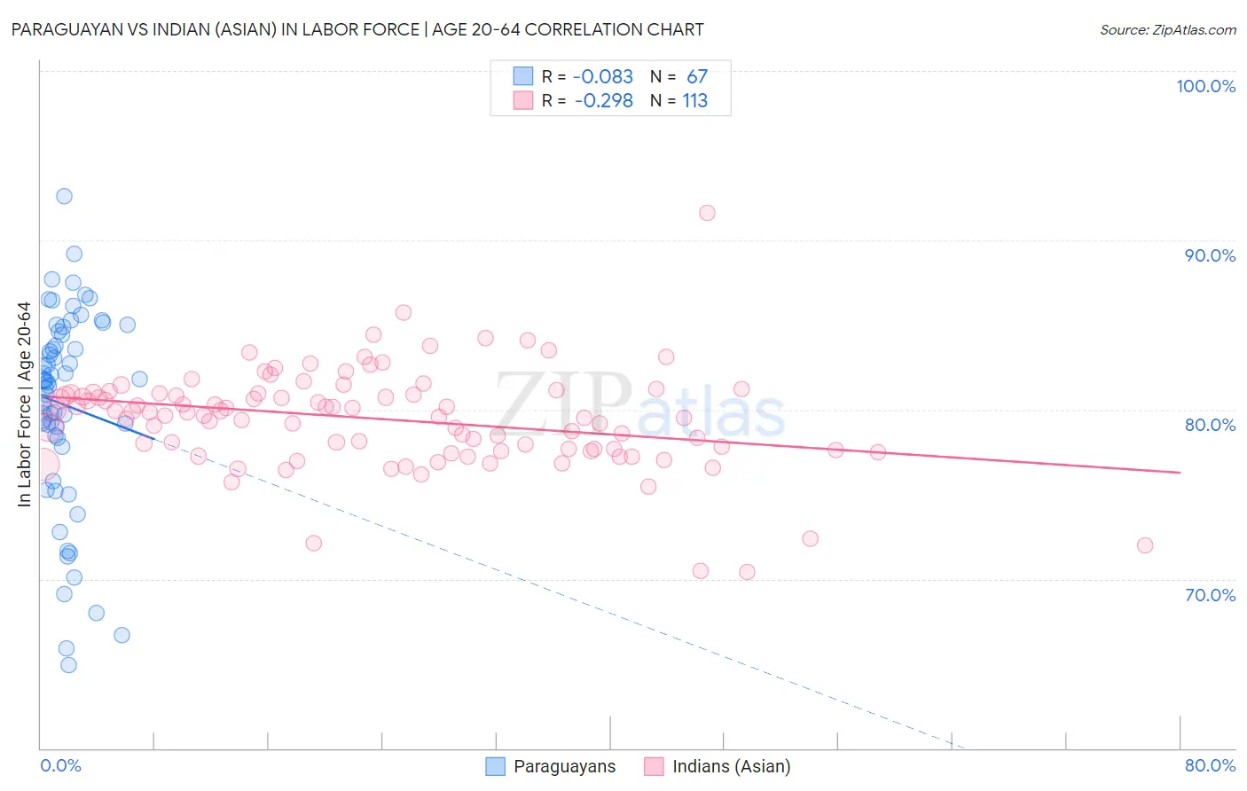 Paraguayan vs Indian (Asian) In Labor Force | Age 20-64