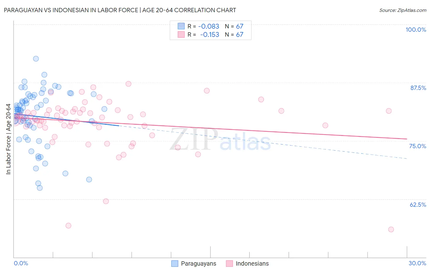 Paraguayan vs Indonesian In Labor Force | Age 20-64