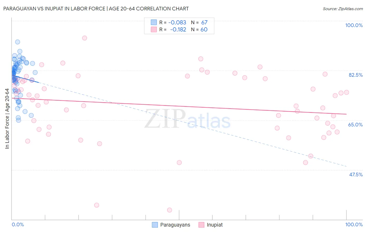 Paraguayan vs Inupiat In Labor Force | Age 20-64