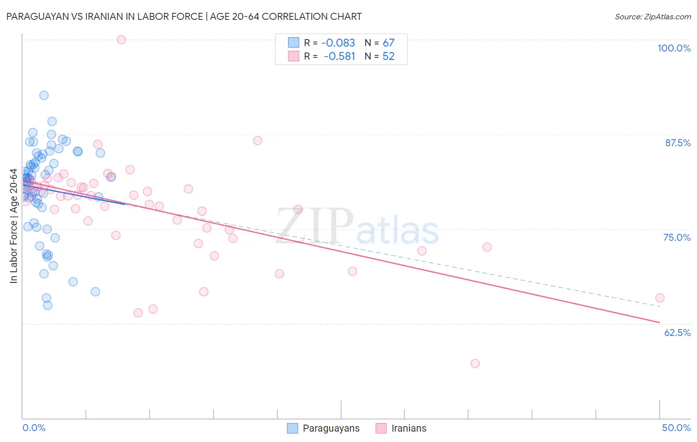 Paraguayan vs Iranian In Labor Force | Age 20-64
