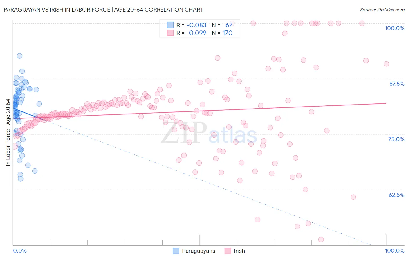 Paraguayan vs Irish In Labor Force | Age 20-64