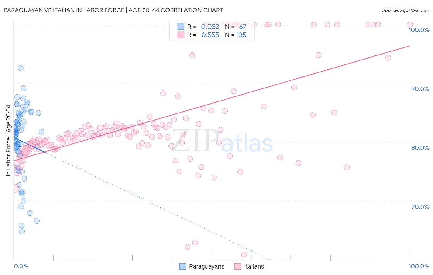 Paraguayan vs Italian In Labor Force | Age 20-64