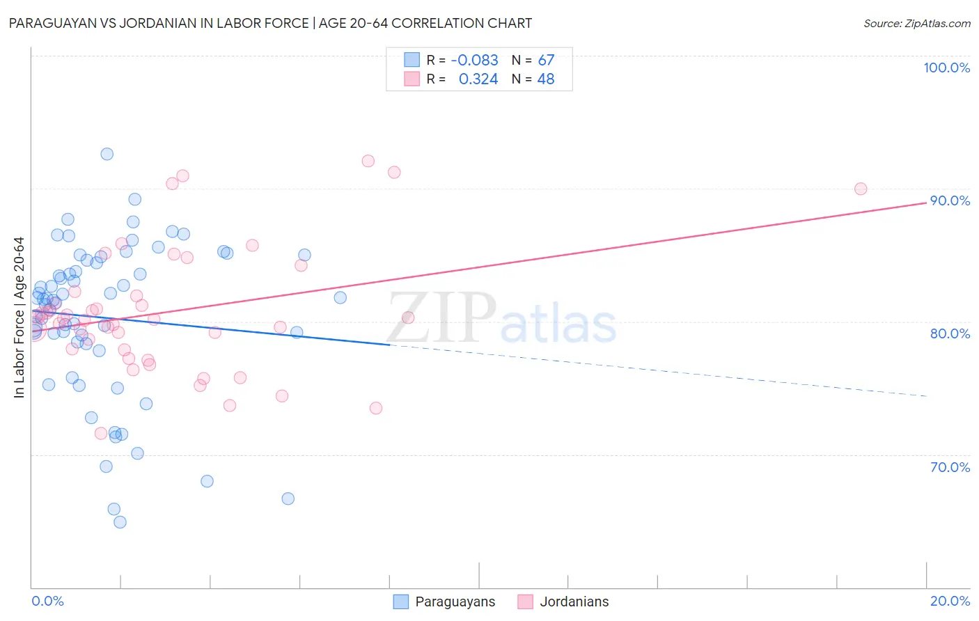 Paraguayan vs Jordanian In Labor Force | Age 20-64