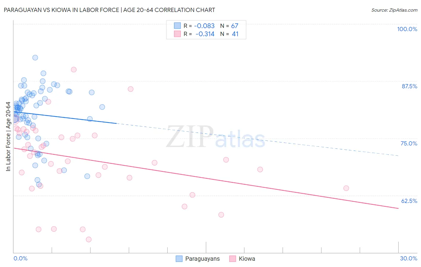 Paraguayan vs Kiowa In Labor Force | Age 20-64