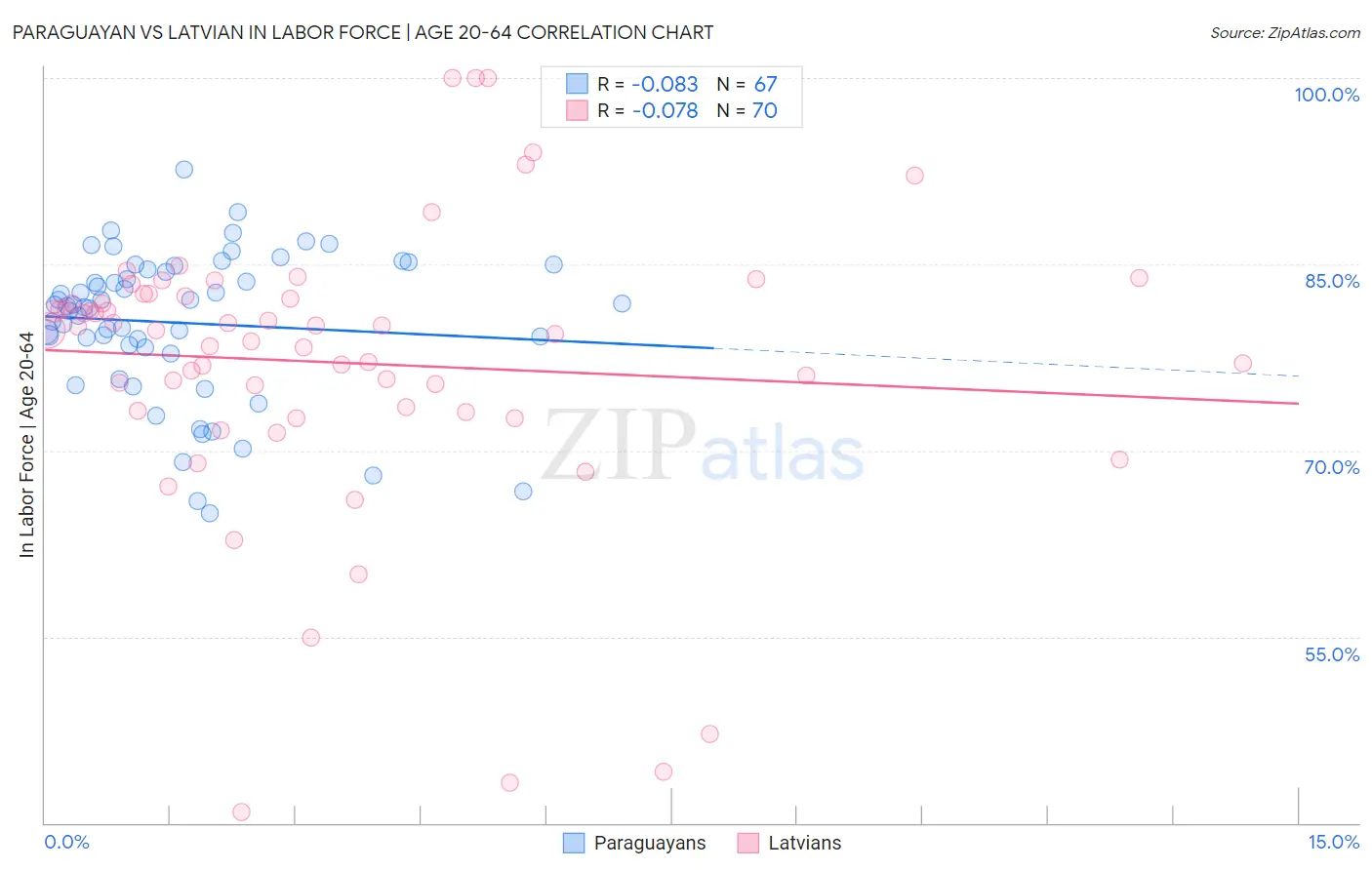 Paraguayan vs Latvian In Labor Force | Age 20-64