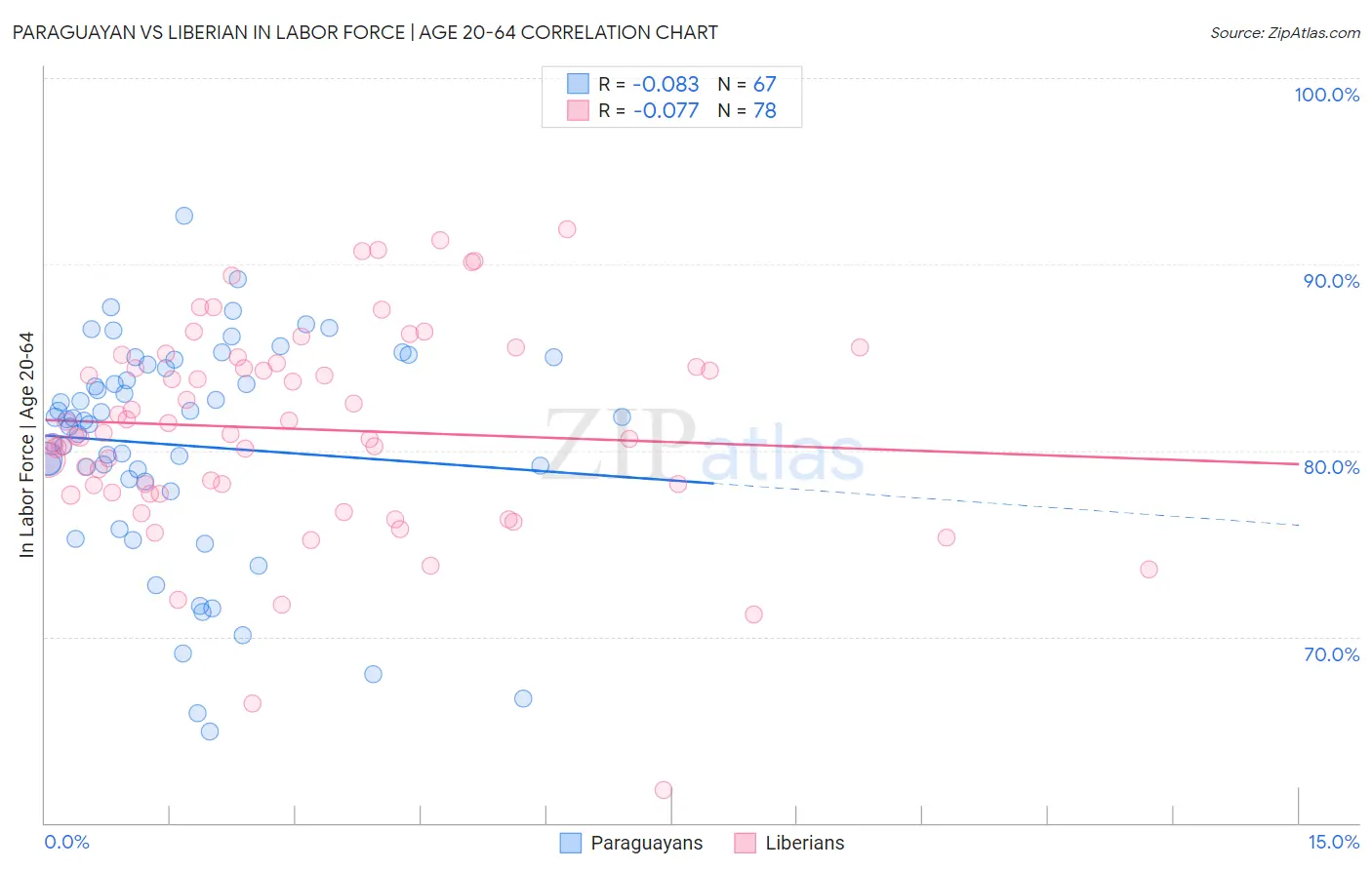 Paraguayan vs Liberian In Labor Force | Age 20-64