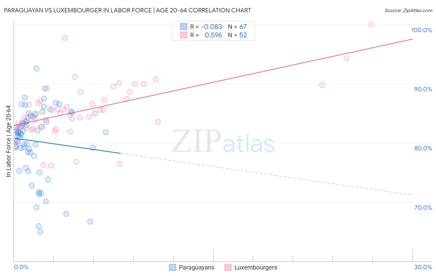 Paraguayan vs Luxembourger In Labor Force | Age 20-64