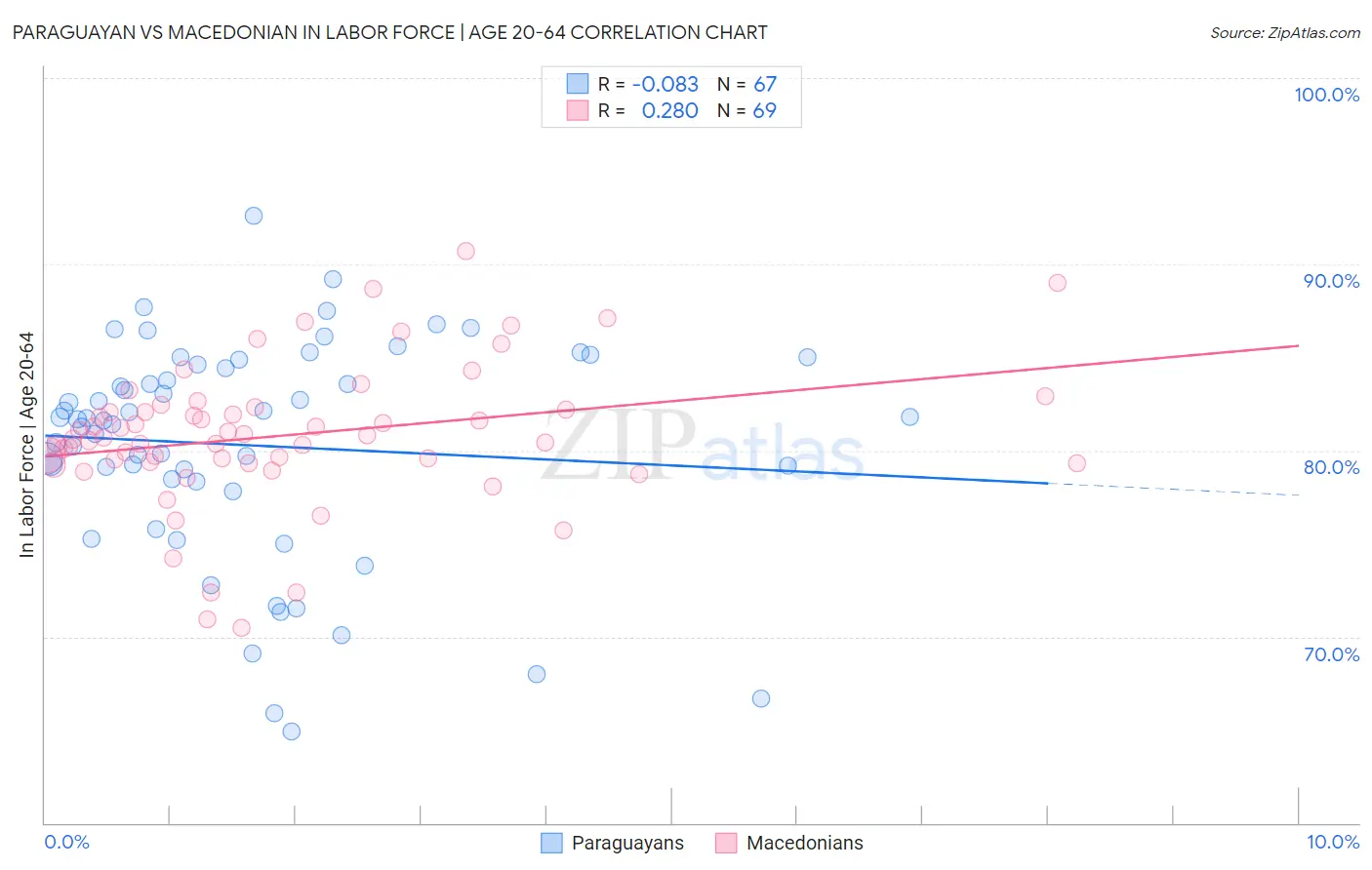 Paraguayan vs Macedonian In Labor Force | Age 20-64