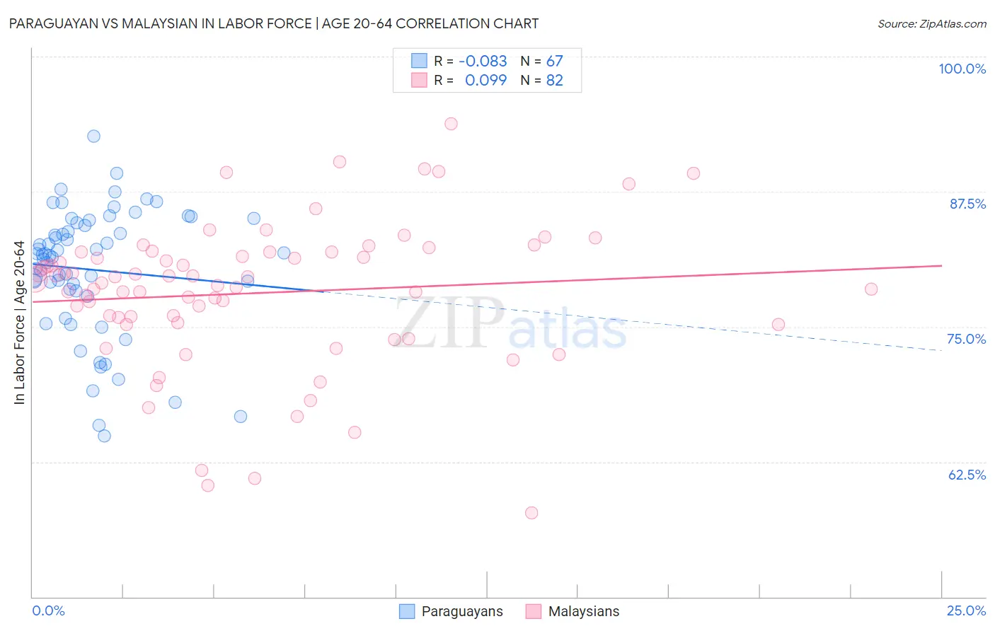 Paraguayan vs Malaysian In Labor Force | Age 20-64