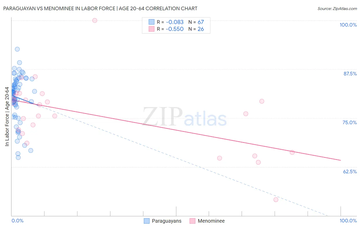 Paraguayan vs Menominee In Labor Force | Age 20-64