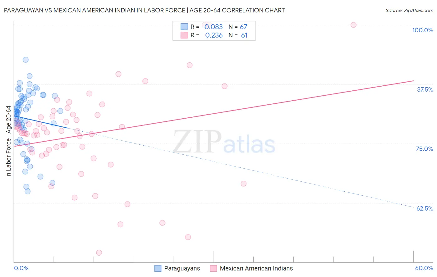 Paraguayan vs Mexican American Indian In Labor Force | Age 20-64