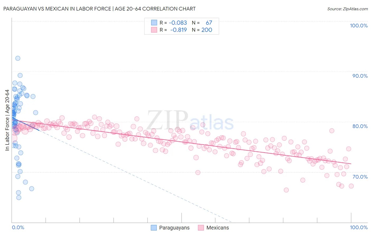 Paraguayan vs Mexican In Labor Force | Age 20-64