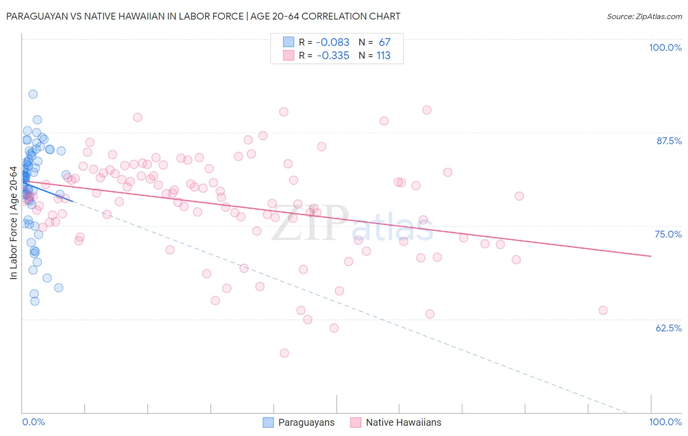 Paraguayan vs Native Hawaiian In Labor Force | Age 20-64