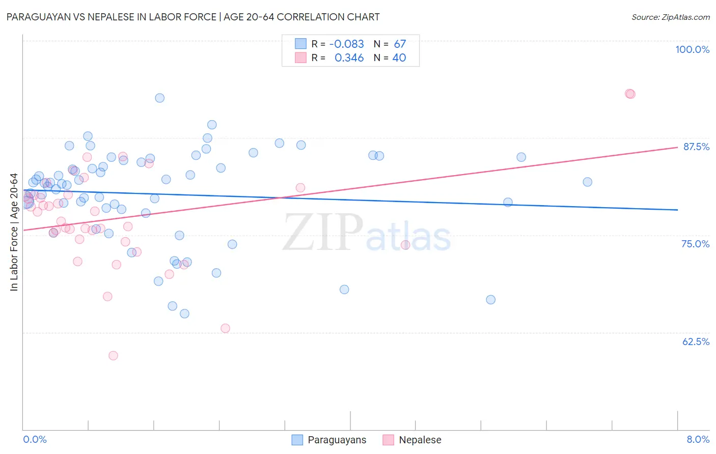 Paraguayan vs Nepalese In Labor Force | Age 20-64