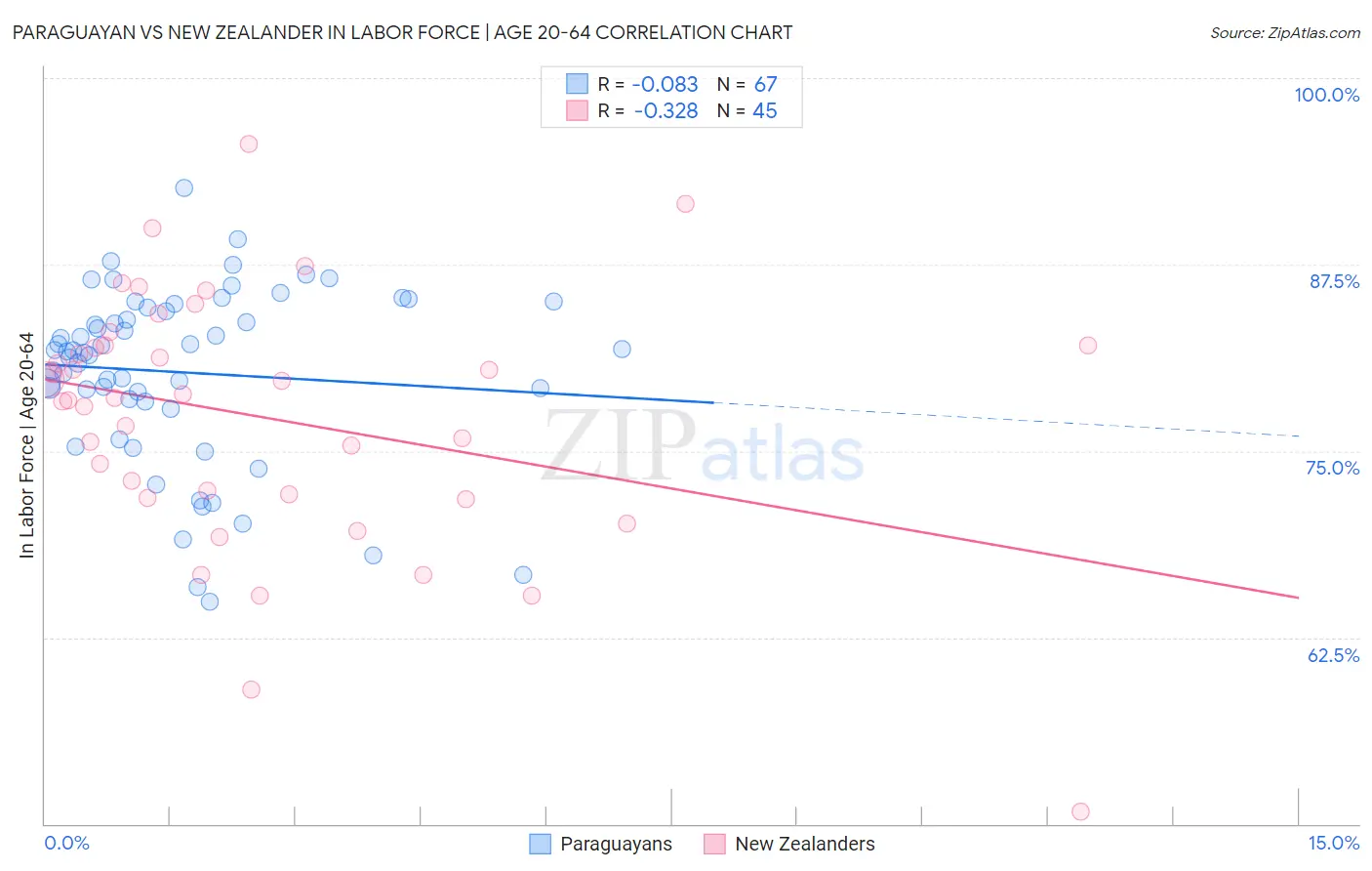 Paraguayan vs New Zealander In Labor Force | Age 20-64