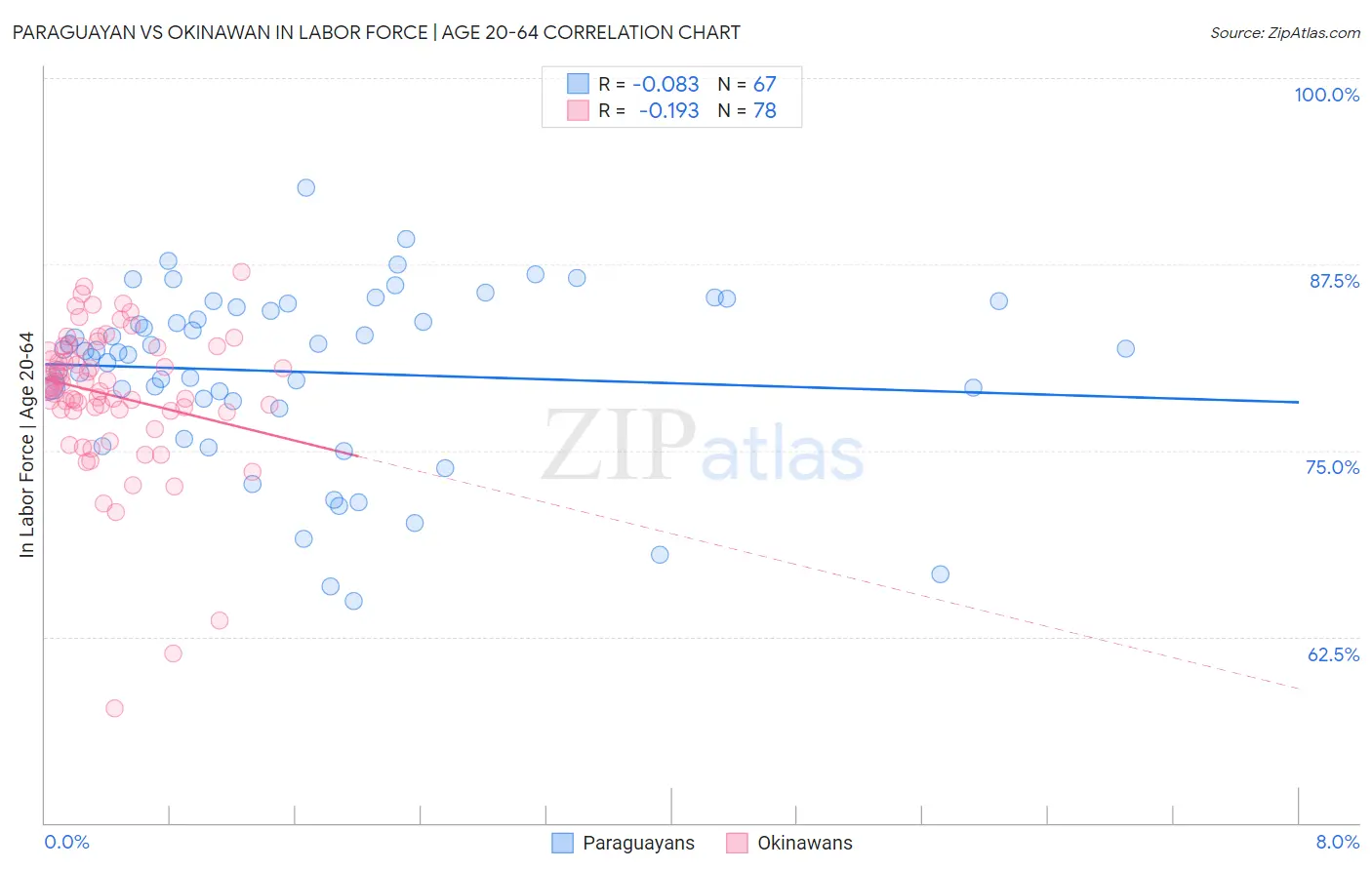 Paraguayan vs Okinawan In Labor Force | Age 20-64
