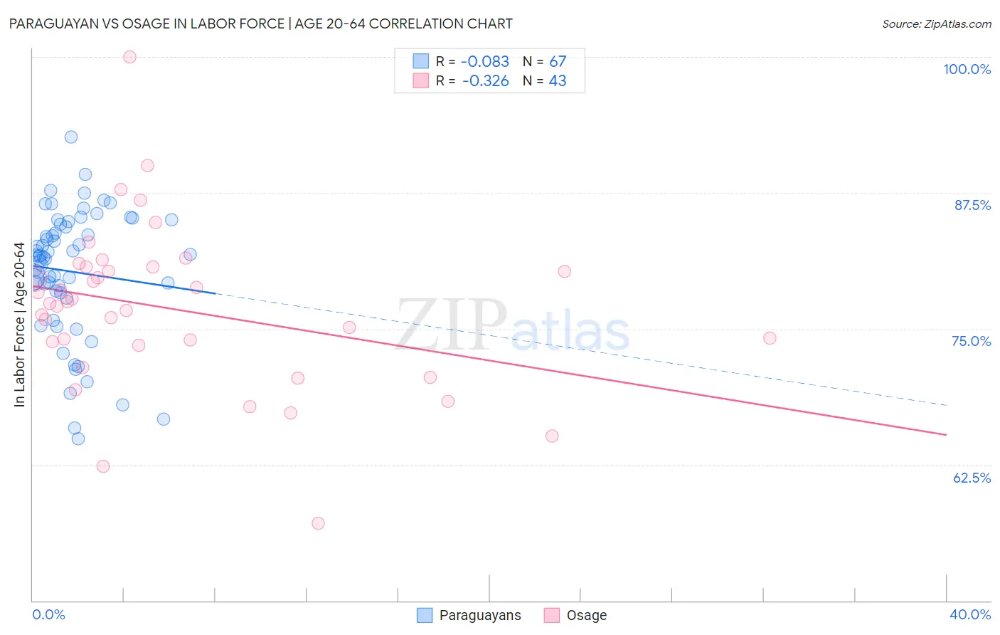 Paraguayan vs Osage In Labor Force | Age 20-64