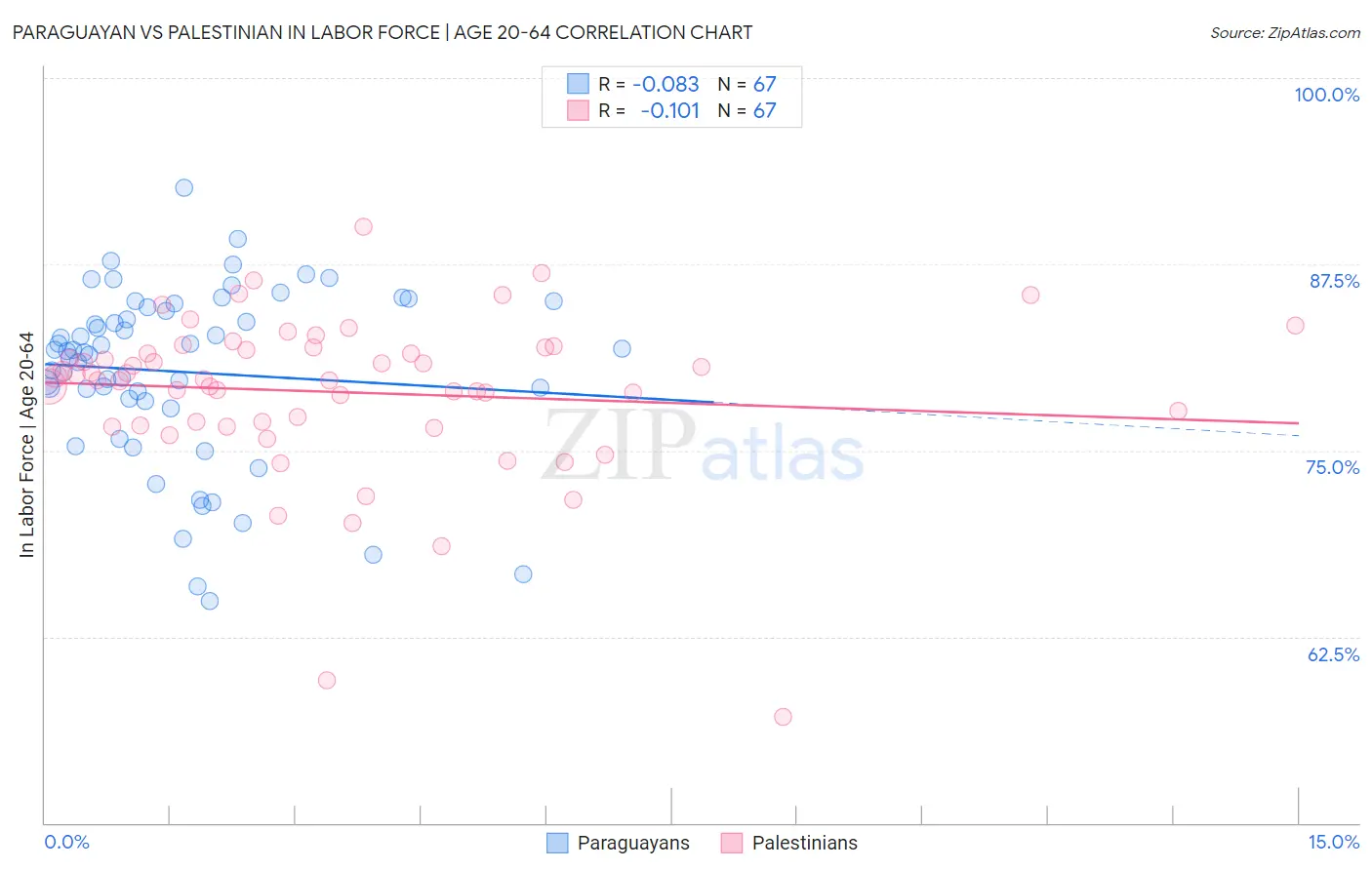 Paraguayan vs Palestinian In Labor Force | Age 20-64