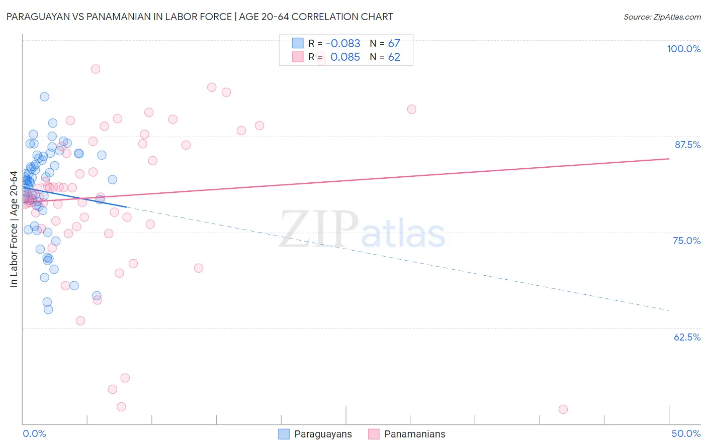Paraguayan vs Panamanian In Labor Force | Age 20-64
